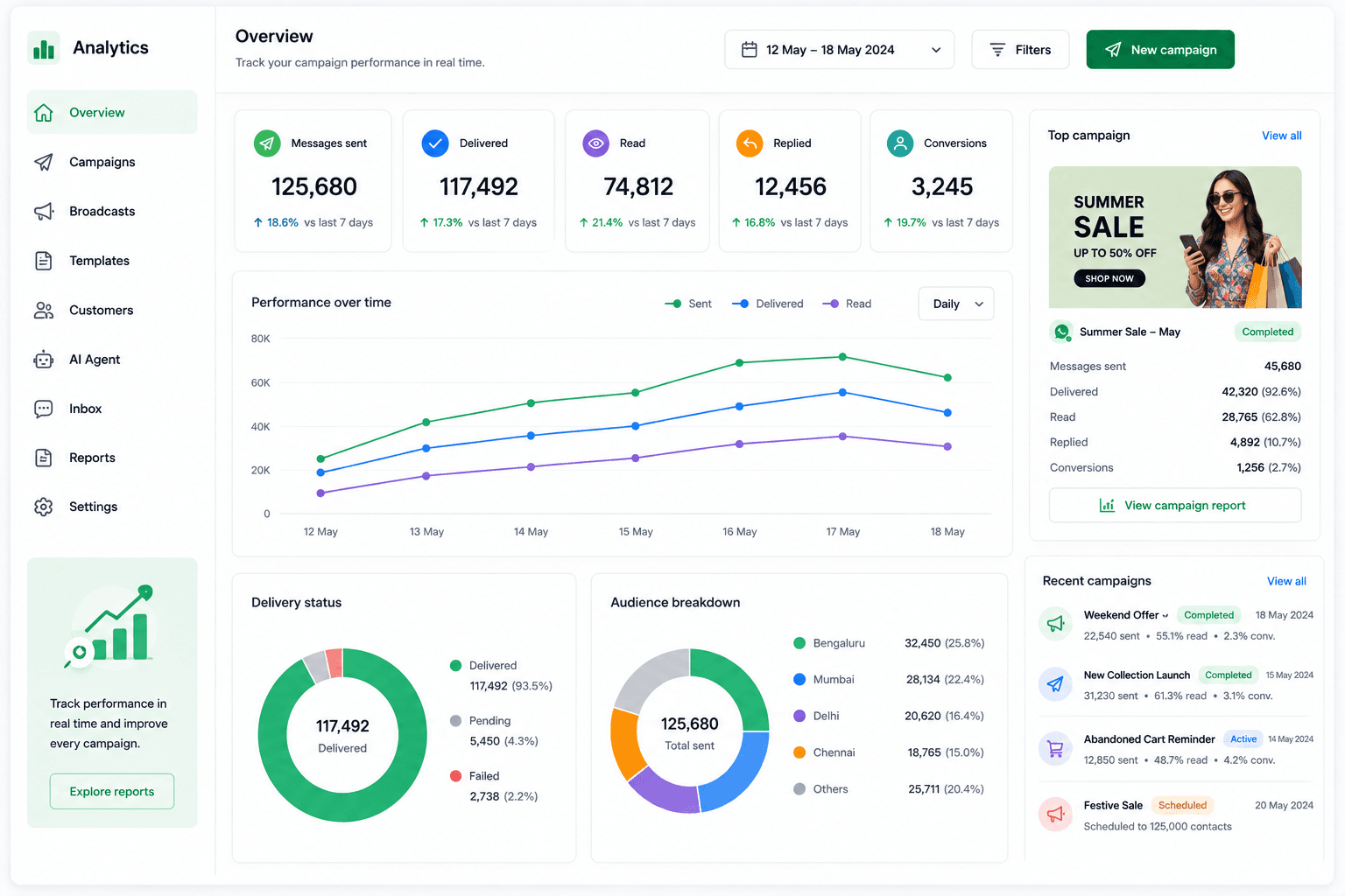 Campaign analytics dashboard