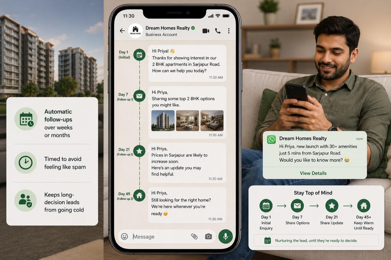 A WhatsApp follow-up sequence spaced across day 1, day 7, day 21 and day 45, keeping a property lead warm
